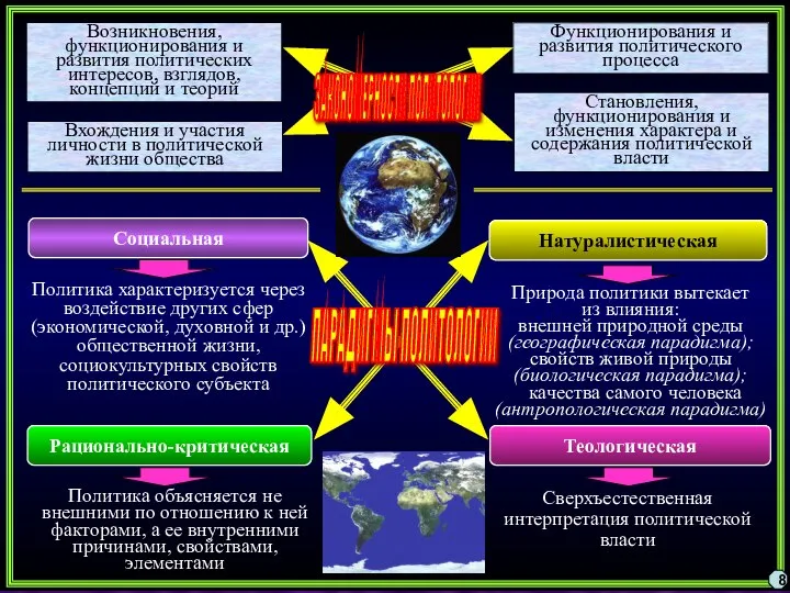 Социальная Теологическая Рационально-критическая Натуралистическая Политика характеризуется через воздействие других сфер (экономической,