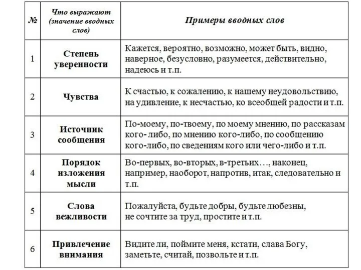 Знаки препинания в предложениях с вводными словами