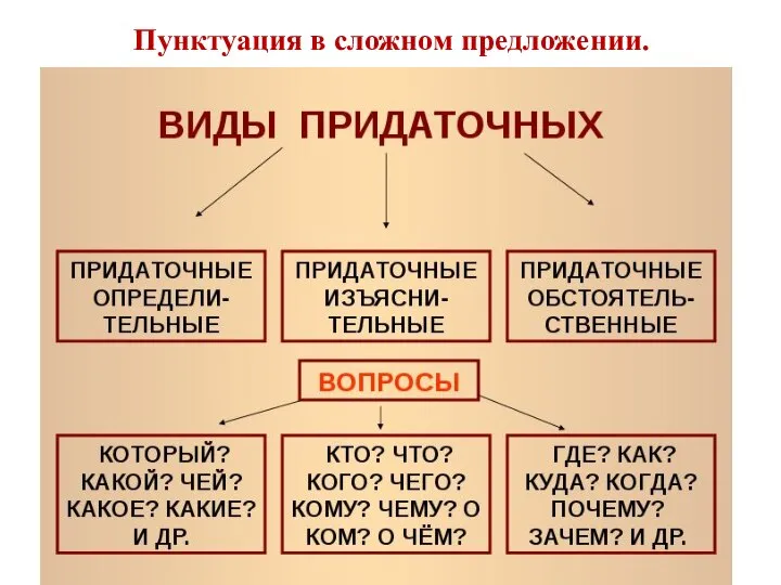 Пунктуация в сложном предложении.