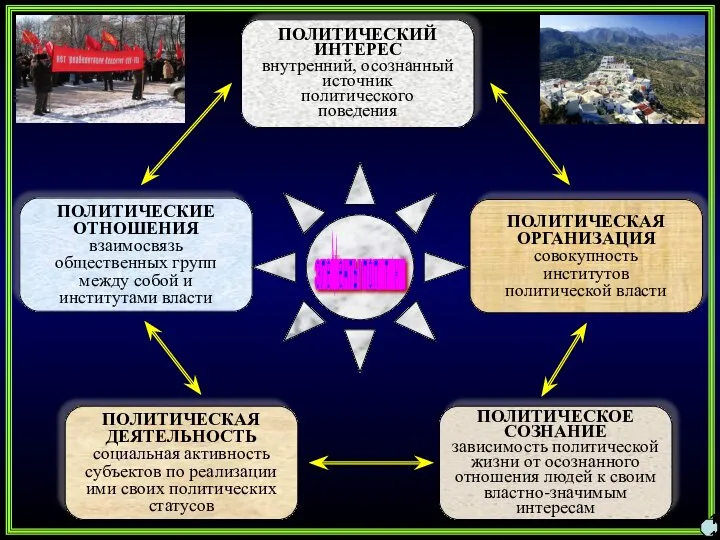 ПОЛИТИЧЕСКАЯ ОРГАНИЗАЦИЯ совокупность институтов политической власти ПОЛИТИЧЕСКИЙ ИНТЕРЕС внутренний, осознанный источник