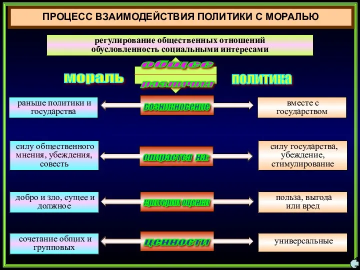 ПРОЦЕСС ВЗАИМОДЕЙСТВИЯ ПОЛИТИКИ С МОРАЛЬЮ 17 возникновение опирается на: критерии оценки