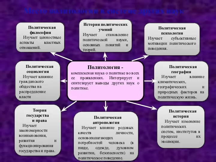 Место политологии в системе других наук История политических учений Изучает становление