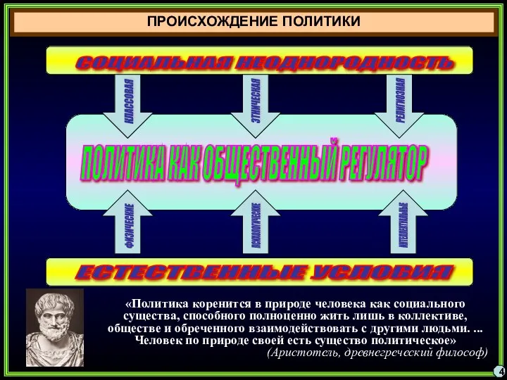 ПРОИСХОЖДЕНИЕ ПОЛИТИКИ «Политика коренится в природе человека как социального существа, способного