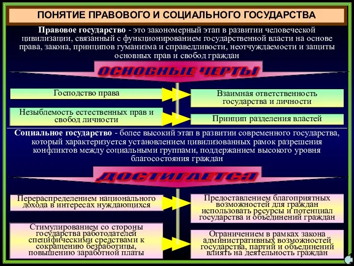 ПОНЯТИЕ ПРАВОВОГО И СОЦИАЛЬНОГО ГОСУДАРСТВА Правовое государство - это закономерный этап