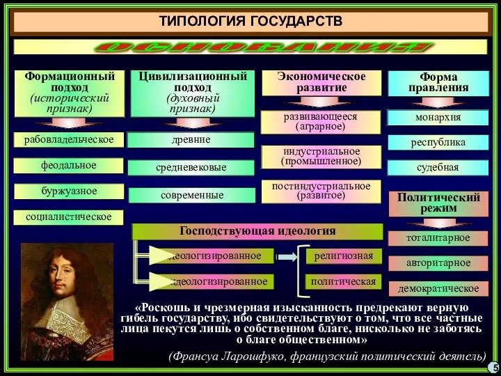 ТИПОЛОГИЯ ГОСУДАРСТВ Цивилизационный подход (духовный признак) Экономическое развитие Форма правления древние