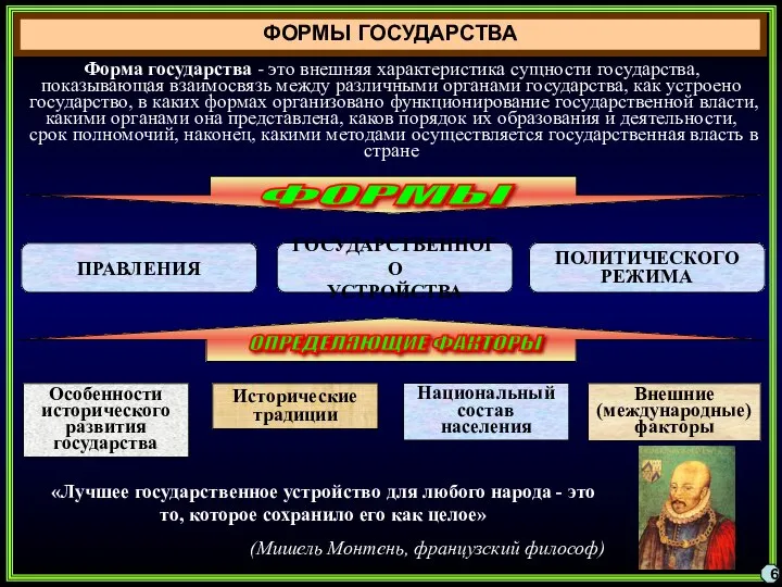 ФОРМЫ ГОСУДАРСТВА Форма государства - это внешняя характеристика сущности государства, показывающая