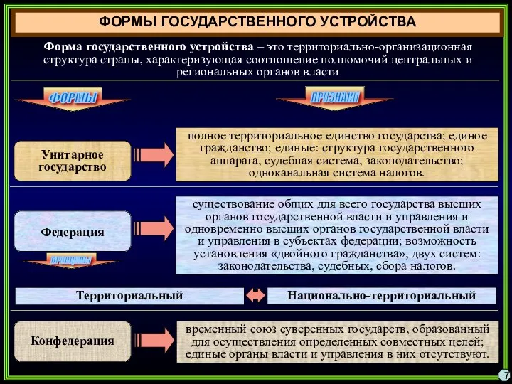 ФОРМЫ ГОСУДАРСТВЕННОГО УСТРОЙСТВА Форма государственного устройства – это территориально-организационная структура страны,