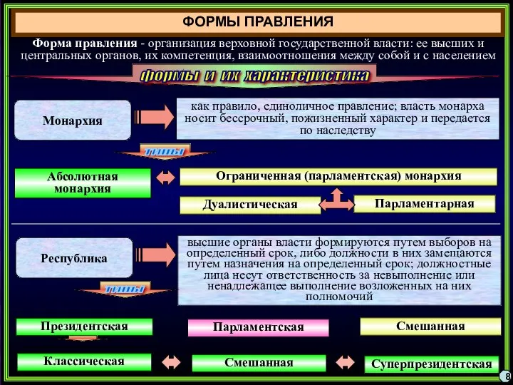 ФОРМЫ ПРАВЛЕНИЯ Форма правления - организация верховной государственной власти: ее высших