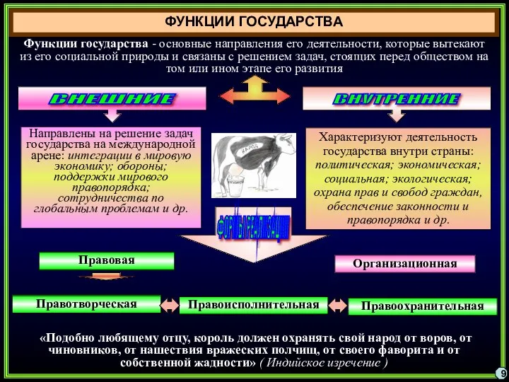 ФУНКЦИИ ГОСУДАРСТВА Функции государства - основные направления его деятельности, которые вытекают