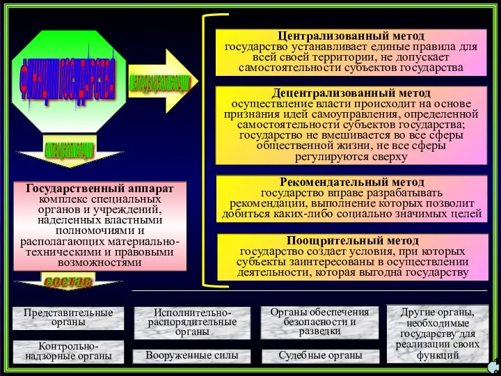 ФУНКЦИИ ГОСУДАРСТВА Централизованный метод государство устанавливает единые правила для всей своей
