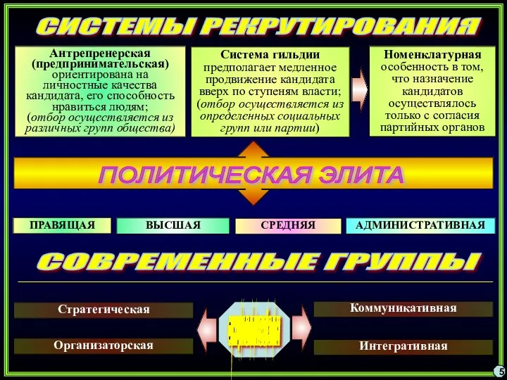 5 ПОЛИТИЧЕСКАЯ ЭЛИТА СИСТЕМЫ РЕКРУТИРОВАНИЯ СОВРЕМЕННЫЕ ГРУППЫ Антрепренерская (предпринимательская) ориентирована на