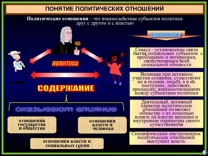 ПОНЯТИЕ ПОЛИТИЧЕСКИХ ОТНОШЕНИЙ 2 Политические отношения – это взаимодействие субъектов политики