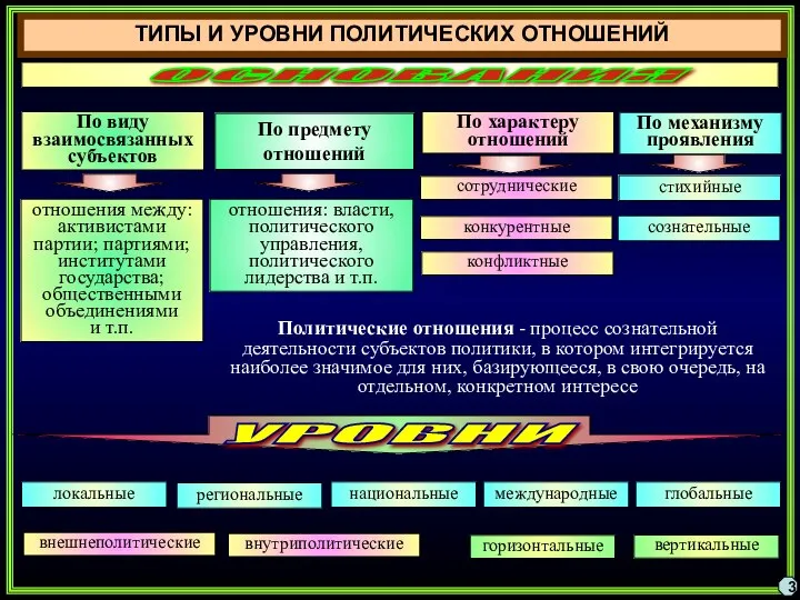 ТИПЫ И УРОВНИ ПОЛИТИЧЕСКИХ ОТНОШЕНИЙ 3 По предмету отношений По характеру