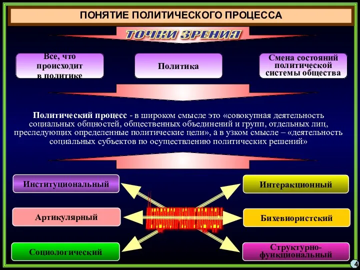 ПОНЯТИЕ ПОЛИТИЧЕСКОГО ПРОЦЕССА 4 Политический процесс - в широком смысле это