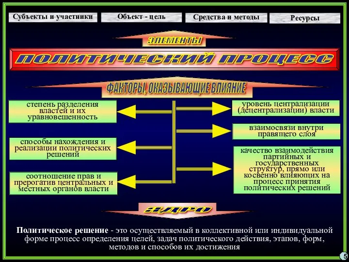 5 Субъекты и участники Средства и методы Объект - цель Ресурсы