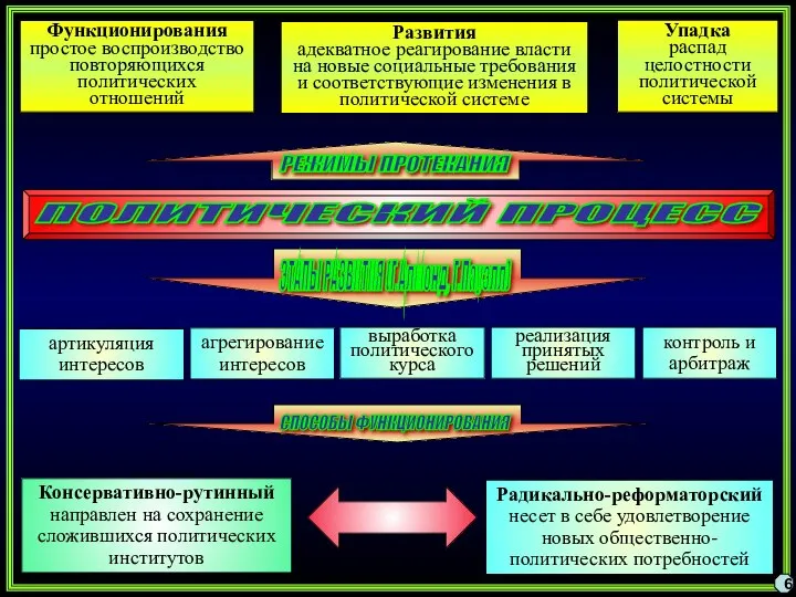 6 ПОЛИТИЧЕСКИЙ ПРОЦЕСС РЕЖИМЫ ПРОТЕКАНИЯ Упадка распад целостности политической системы Функционирования