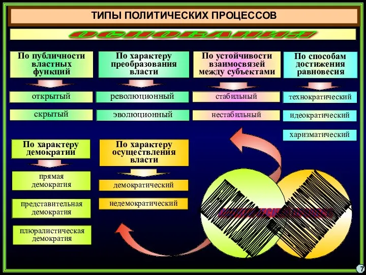 ТИПЫ ПОЛИТИЧЕСКИХ ПРОЦЕССОВ 7 По характеру преобразования власти По устойчивости взаимосвязей