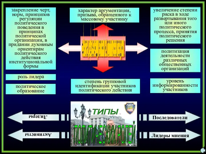 11 роль лидера закрепление черт, норм, принципов регуляции политического поведения в