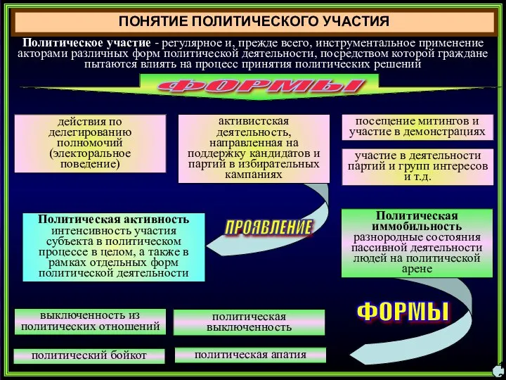 12 ПОНЯТИЕ ПОЛИТИЧЕСКОГО УЧАСТИЯ Политическое участие - регулярное и, прежде всего,