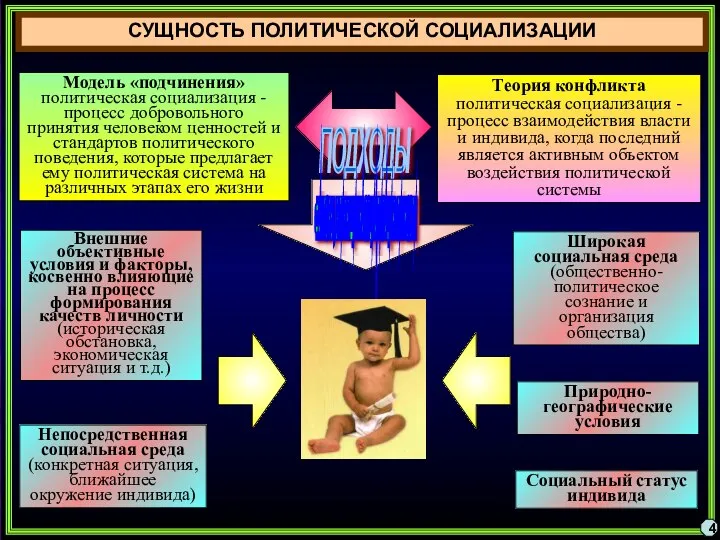 СУЩНОСТЬ ПОЛИТИЧЕСКОЙ СОЦИАЛИЗАЦИИ 4 ПОДХОДЫ Модель «подчинения» политическая социализация - процесс