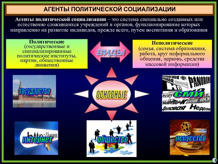 АГЕНТЫ ПОЛИТИЧЕСКОЙ СОЦИАЛИЗАЦИИ 6 Агенты политической социализации – это система специально