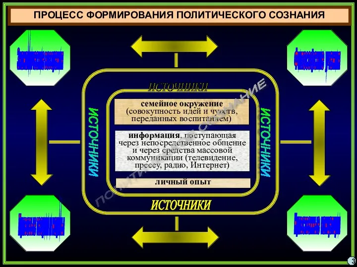 ПРОЦЕСС ФОРМИРОВАНИЯ ПОЛИТИЧЕСКОГО СОЗНАНИЯ 3 семейное окружение (совокупность идей и чувств,