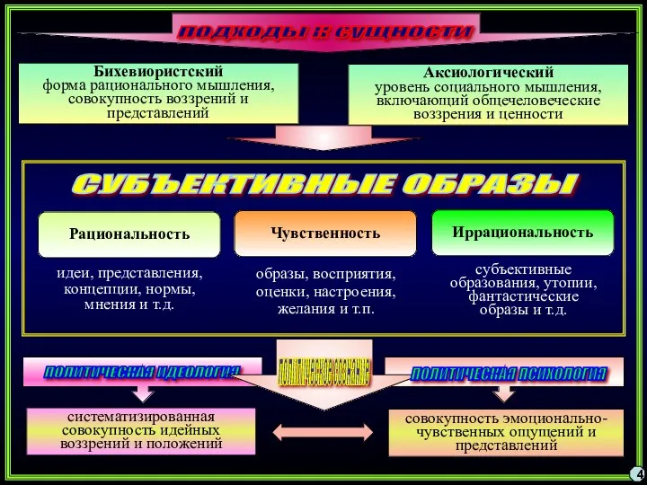 4 Бихевиористский форма рационального мышления, совокупность воззрений и представлений Аксиологический уровень