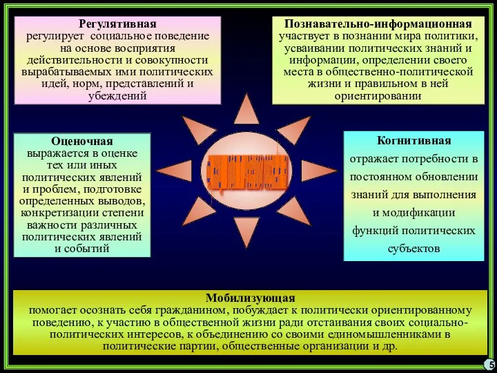 5 ФУНКЦИИ ПОЛИТИЧЕСКОГО СОЗНАНИЯ Регулятивная регулирует социальное поведение на основе восприятия