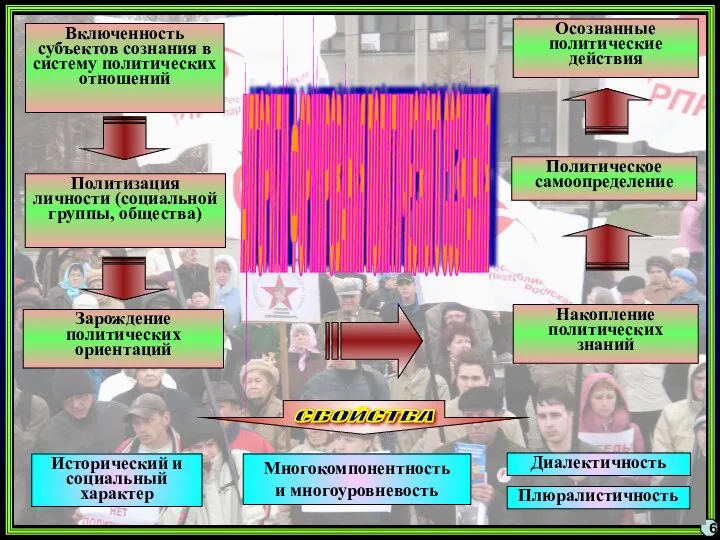 6 Включенность субъектов сознания в систему политических отношений Осознанные политические действия