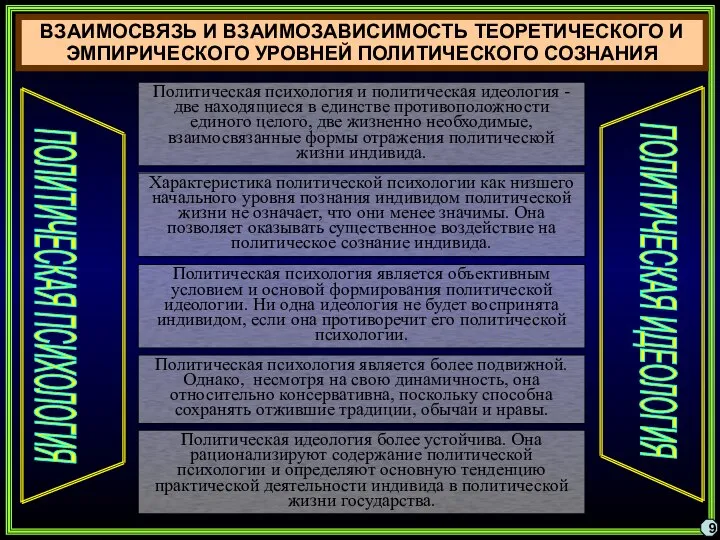 9 ВЗАИМОСВЯЗЬ И ВЗАИМОЗАВИСИМОСТЬ ТЕОРЕТИЧЕСКОГО И ЭМПИРИЧЕСКОГО УРОВНЕЙ ПОЛИТИЧЕСКОГО СОЗНАНИЯ Политическая