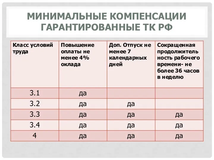 МИНИМАЛЬНЫЕ КОМПЕНСАЦИИ ГАРАНТИРОВАННЫЕ ТК РФ