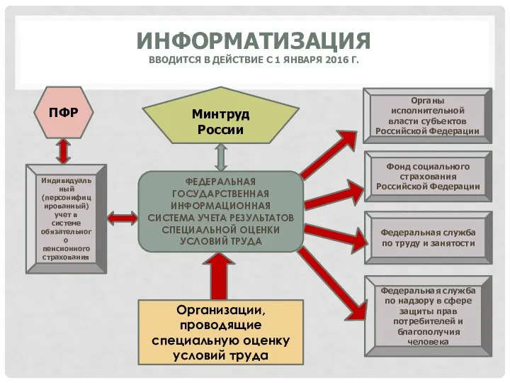 ИНФОРМАТИЗАЦИЯ ВВОДИТСЯ В ДЕЙСТВИЕ С 1 ЯНВАРЯ 2016 Г. ФЕДЕРАЛЬНАЯ ГОСУДАРСТВЕННАЯ