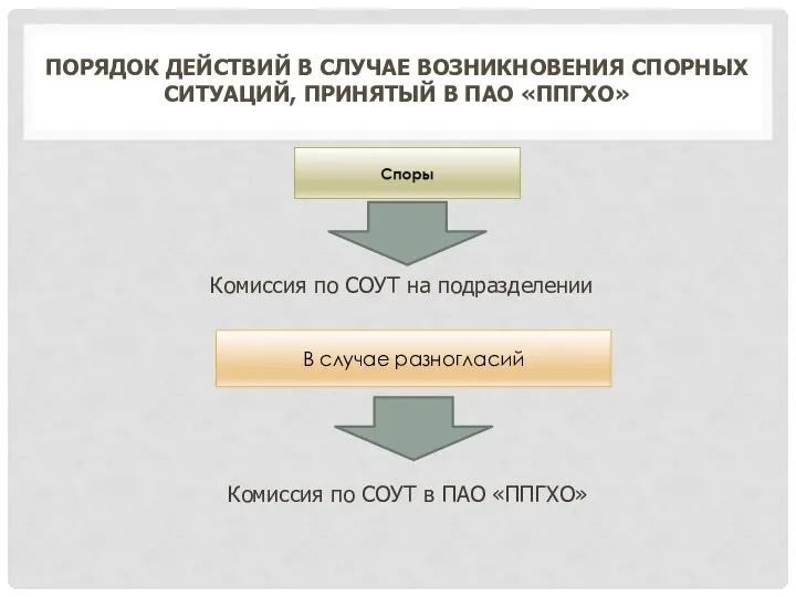 ПОРЯДОК ДЕЙСТВИЙ В СЛУЧАЕ ВОЗНИКНОВЕНИЯ СПОРНЫХ СИТУАЦИЙ, ПРИНЯТЫЙ В ПАО «ППГХО»