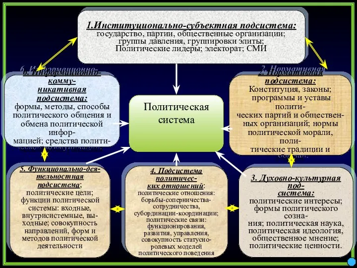 2. Нормативная подсистема: Конституция, законы; программы и уставы полити- ческих партий