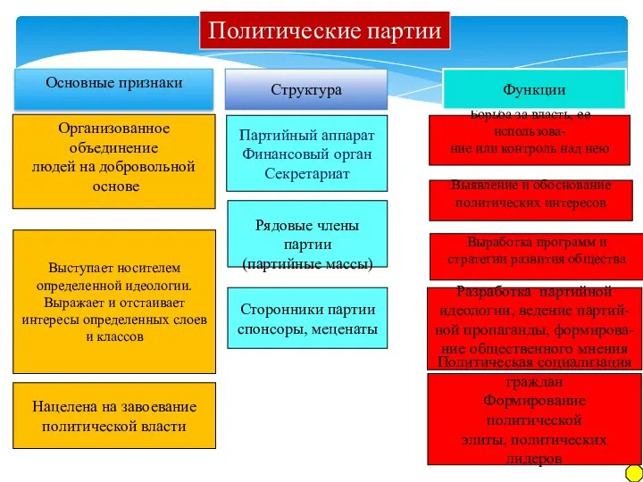 Политические партии Основные признаки Борьба за власть, ее использова- ние или