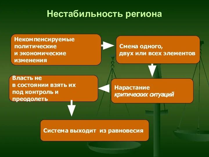 Нестабильность региона Некомпенсируемые политические и экономические изменения Смена одного, двух или