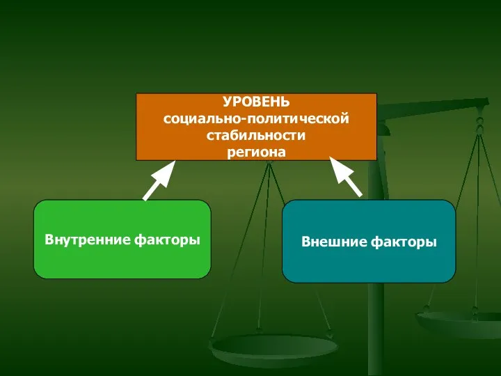 УРОВЕНЬ социально-политической стабильности региона Внутренние факторы Внешние факторы