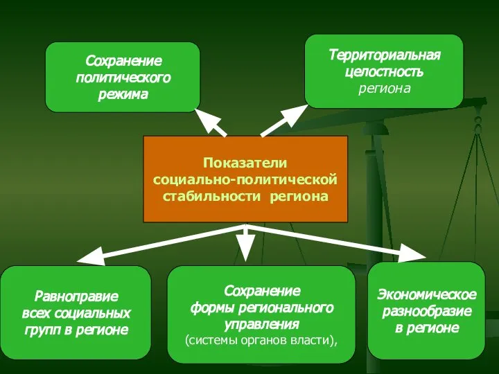 Показатели социально-политической стабильности региона Сохранение политического режима Территориальная целостность региона Сохранение