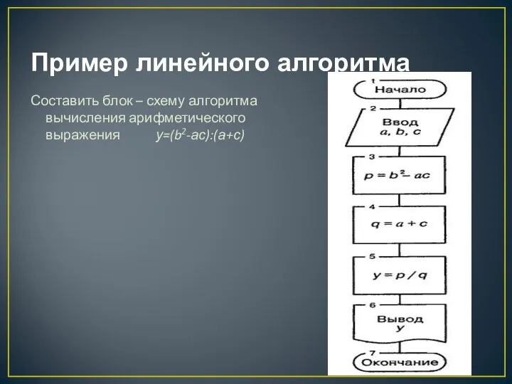 Пример линейного алгоритма Составить блок – схему алгоритма вычисления арифметического выражения у=(b2-ас):(а+с)