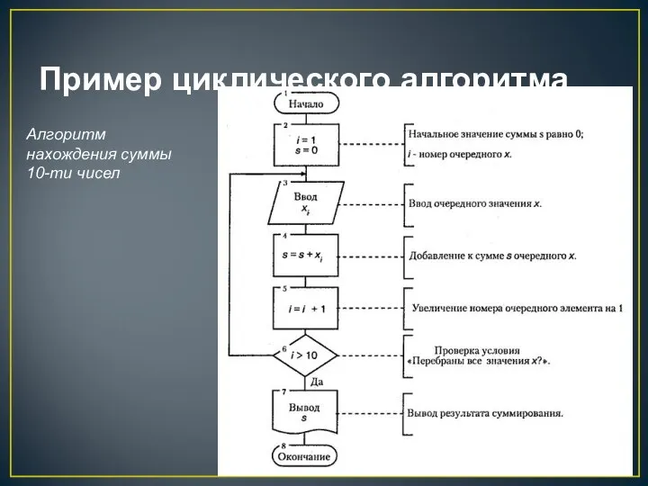 Пример циклического алгоритма Алгоритм нахождения суммы 10-ти чисел