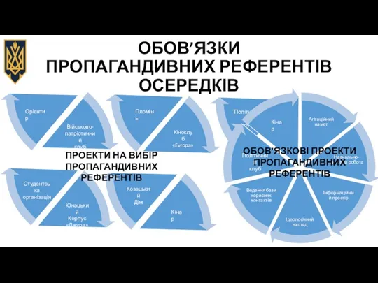 ОБОВ’ЯЗКИ ПРОПАГАНДИВНИХ РЕФЕРЕНТІВ ОСЕРЕДКІВ ОБОВ’ЯЗКОВІ ПРОЕКТИ ПРОПАГАНДИВНИХ РЕФЕРЕНТІВ ПРОЕКТИ НА ВИБІР ПРОПАГАНДИВНИХ РЕФЕРЕНТІВ