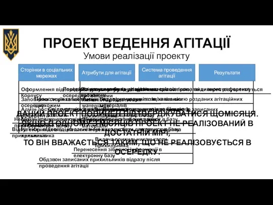 ПРОЕКТ ВЕДЕННЯ АГІТАЦІЇ Умови реалізації проекту Сторінки в соціальних мережах Атрибути