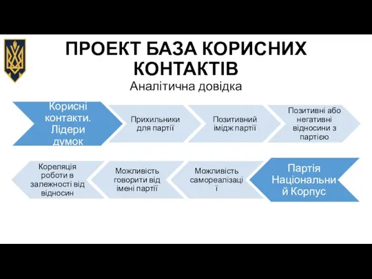 ПРОЕКТ БАЗА КОРИСНИХ КОНТАКТІВ Аналітична довідка Корисні контакти. Лідери думок Прихильники