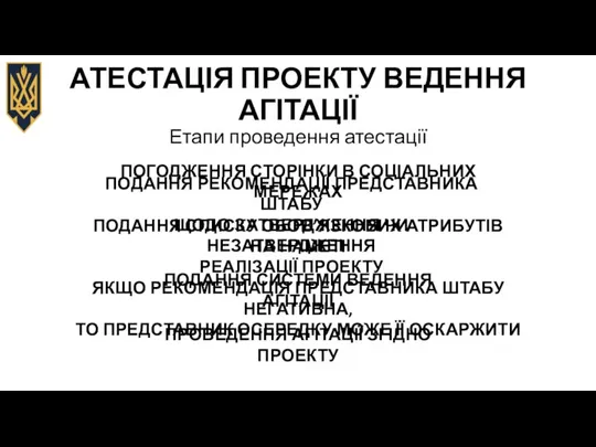 АТЕСТАЦІЯ ПРОЕКТУ ВЕДЕННЯ АГІТАЦІЇ Етапи проведення атестації ПОГОДЖЕННЯ СТОРІНКИ В СОЦІАЛЬНИХ