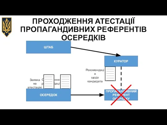 ПРОХОДЖЕННЯ АТЕСТАЦІЇ ПРОПАГАНДИВНИХ РЕФЕРЕНТІВ ОСЕРЕДКІВ ШТАБ ОСЕРЕДОК КУРАТОР КАНДИДАТ НА ПРОПАГАНДИВНОГО РЕФЕРЕНТА ПРОПАГАНДИВНИЙ РЕФЕРЕНТ ОСЕРЕДКУ