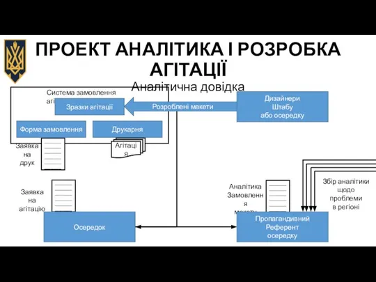 Агітація ПРОЕКТ АНАЛІТИКА І РОЗРОБКА АГІТАЦІЇ Аналітична довідка Зразки агітації Форма