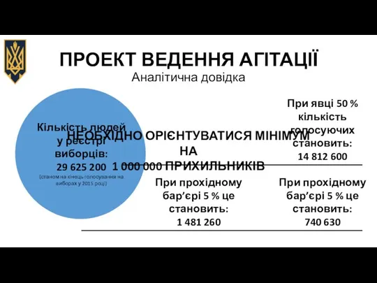 ПРОЕКТ ВЕДЕННЯ АГІТАЦІЇ Аналітична довідка Кількість людей у реєстрі виборців: 29