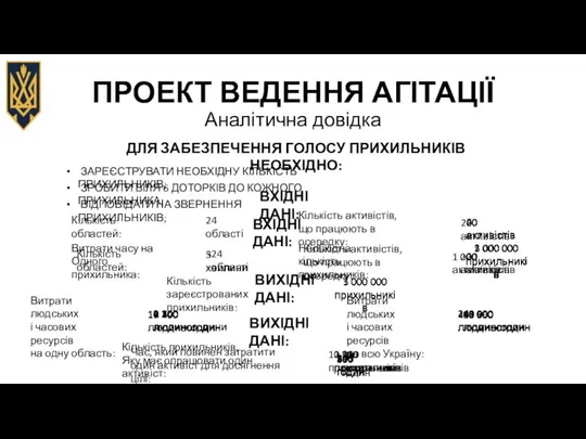 ПРОЕКТ ВЕДЕННЯ АГІТАЦІЇ Аналітична довідка ВХІДНІ ДАНІ: Необхідна кількість прихильників: Витрати