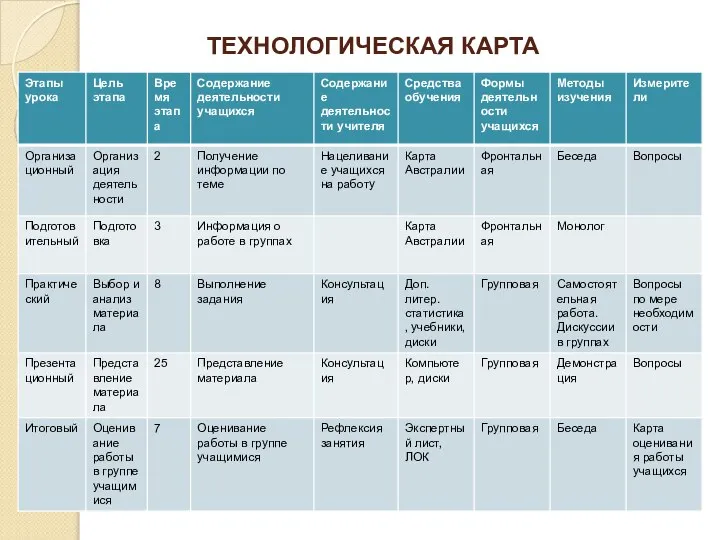 ТЕХНОЛОГИЧЕСКАЯ КАРТА