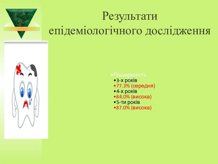 Результати епідеміологічного дослідження Поширеність 3-х років 77.3% (середня) 4-х років 84.0% (висока) 5-ти років 87.0% (висока)